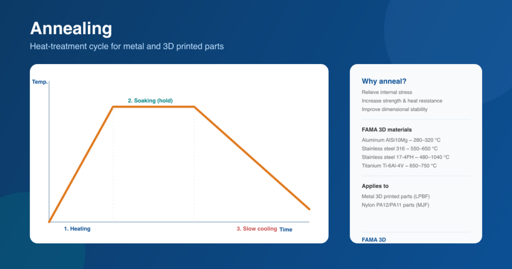 Annealing: What It Is, How It Works, and Why It Matters for 3D Printed Parts 1 Annealing cycle for FAMA 3D metal (LPBF) and MJF nylon parts