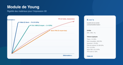 Module de Young : définition, formule et valeurs pour les matériaux d'impression 3D 3 module de young