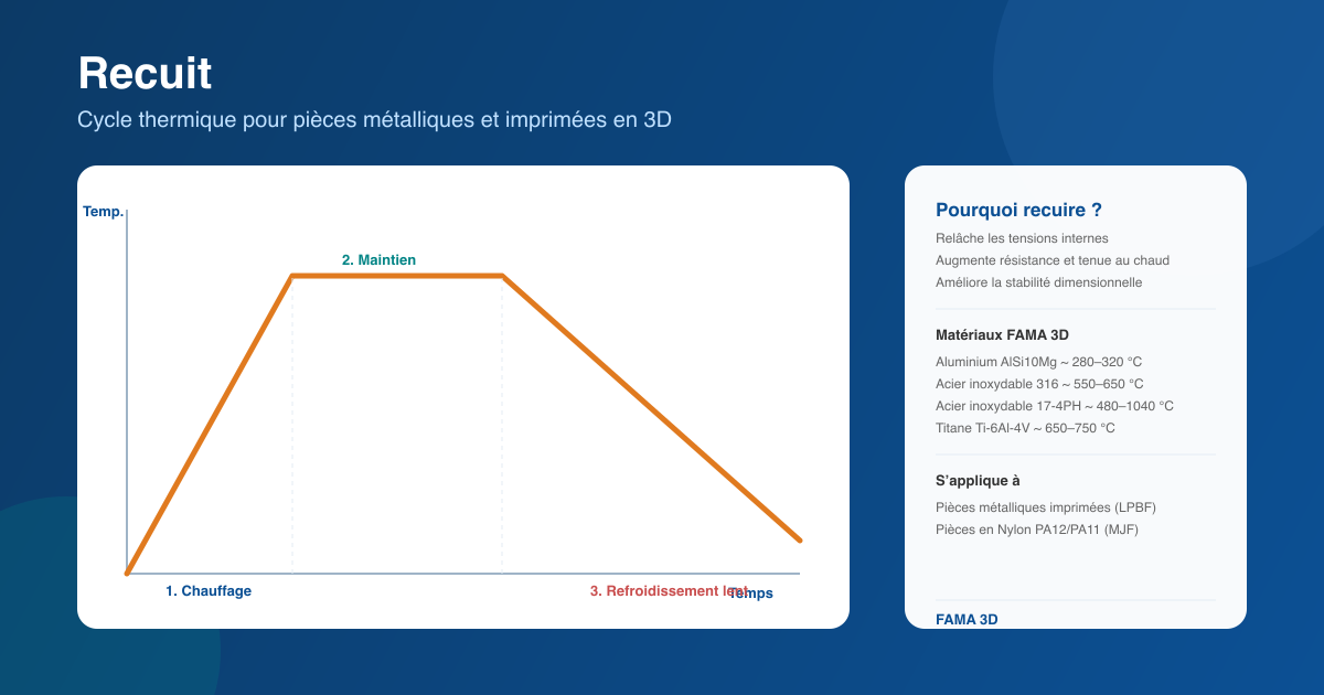 Cycle de recuit pour pièces métalliques LPBF et en nylon MJF FAMA 3D