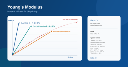 Young's Modulus: What It Is, Formula, and Values for 3D Printing Materials 2 young modulus